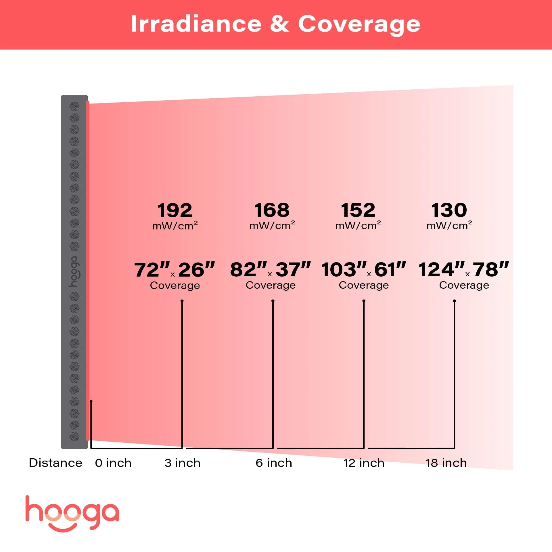 Hooga PRO 4500 - Full Body Red Light Therapy Panel